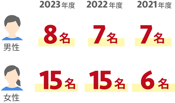 2022年男性:8名 女性15名 2021年男性:7名 女性15名 2021年男性:7名 女性6名